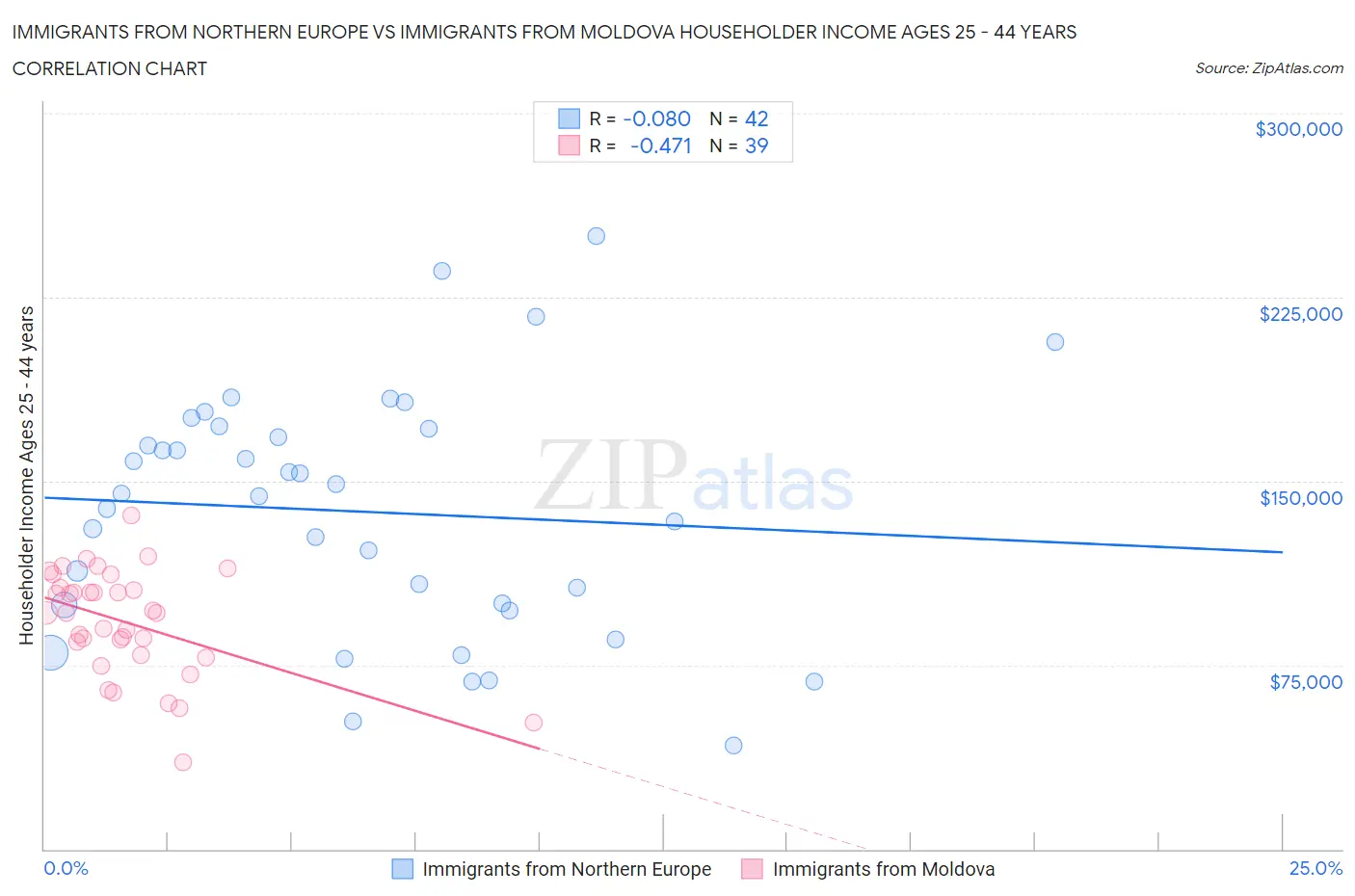 Immigrants from Northern Europe vs Immigrants from Moldova Householder Income Ages 25 - 44 years