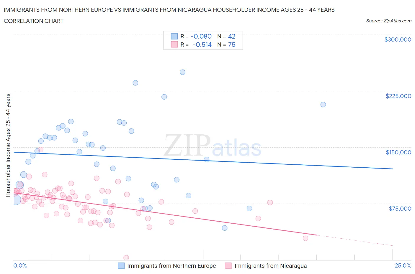 Immigrants from Northern Europe vs Immigrants from Nicaragua Householder Income Ages 25 - 44 years
