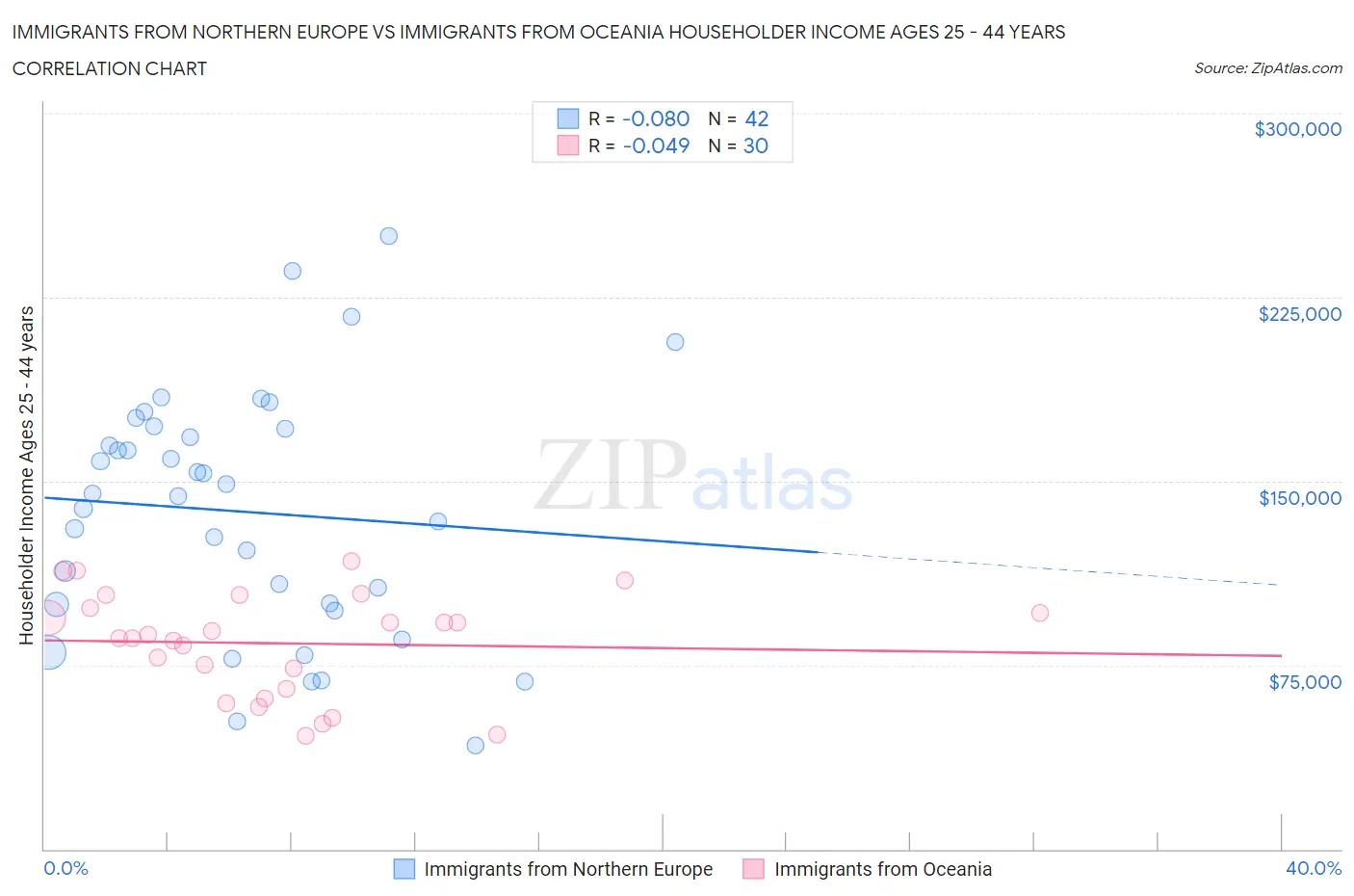 Immigrants from Northern Europe vs Immigrants from Oceania Householder Income Ages 25 - 44 years
