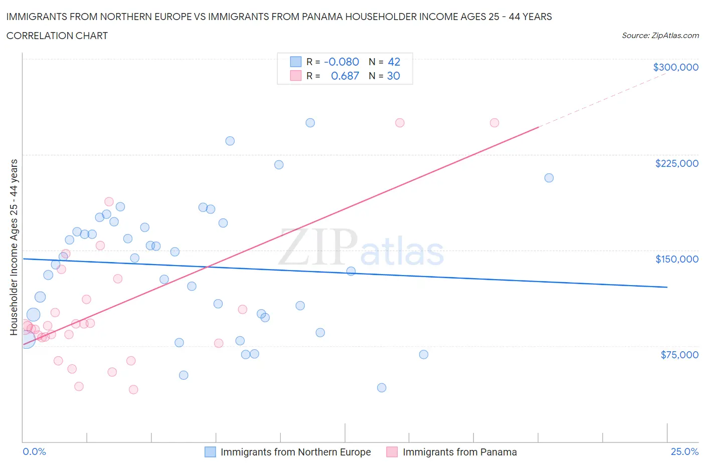 Immigrants from Northern Europe vs Immigrants from Panama Householder Income Ages 25 - 44 years