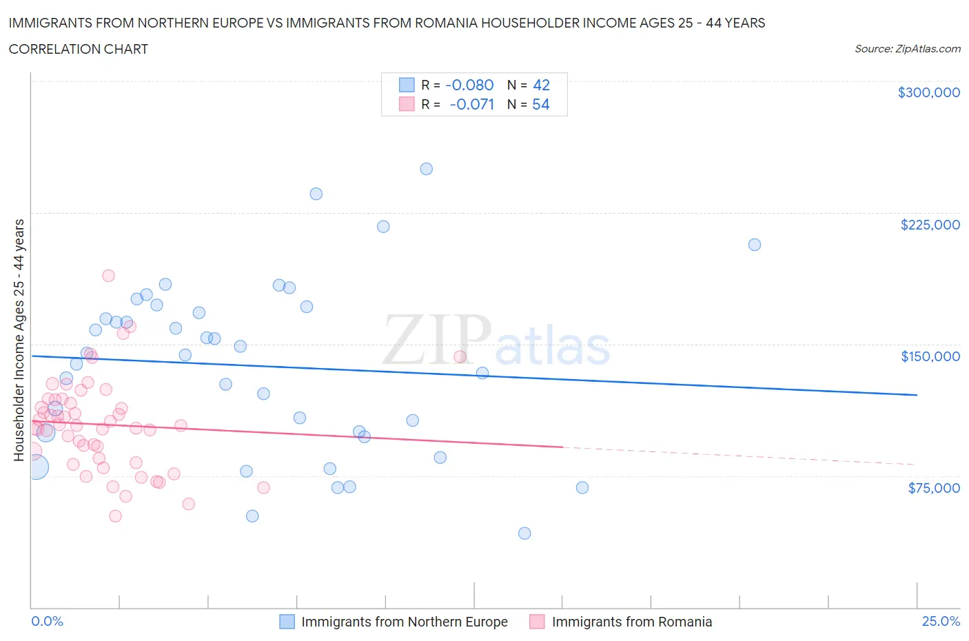 Immigrants from Northern Europe vs Immigrants from Romania Householder Income Ages 25 - 44 years