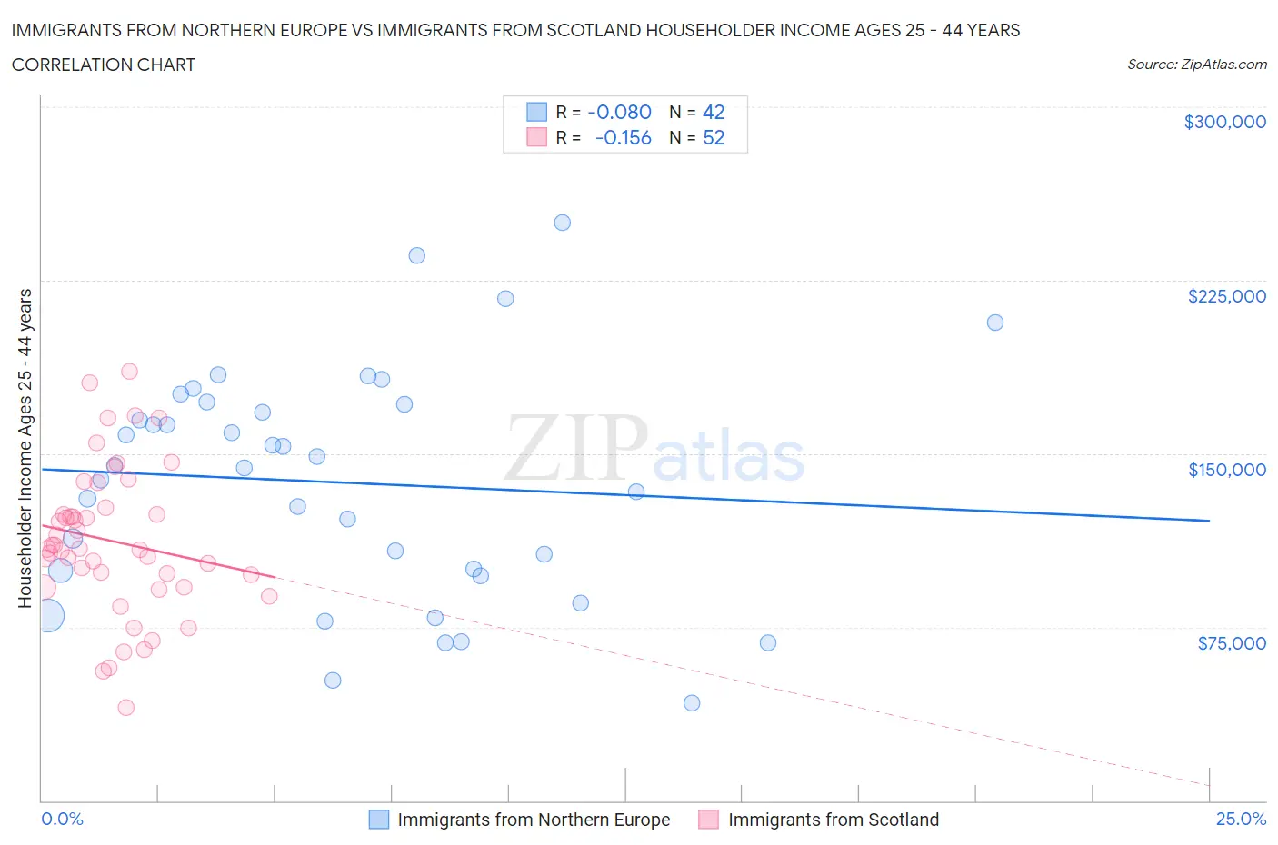 Immigrants from Northern Europe vs Immigrants from Scotland Householder Income Ages 25 - 44 years