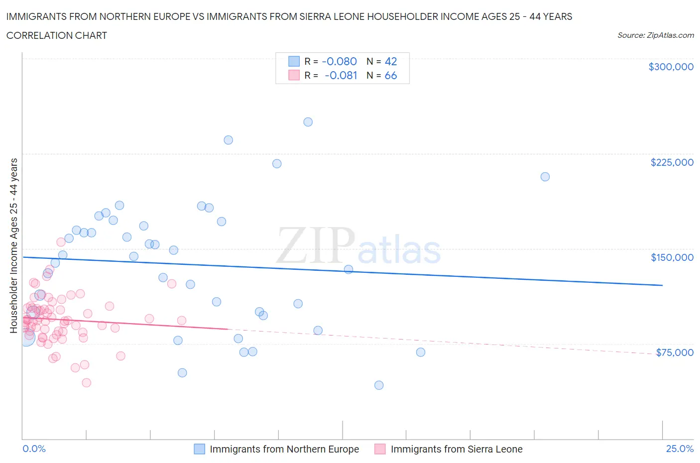 Immigrants from Northern Europe vs Immigrants from Sierra Leone Householder Income Ages 25 - 44 years