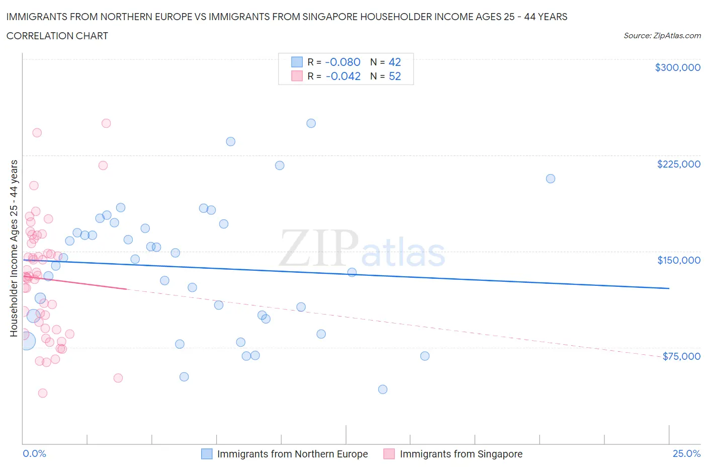 Immigrants from Northern Europe vs Immigrants from Singapore Householder Income Ages 25 - 44 years