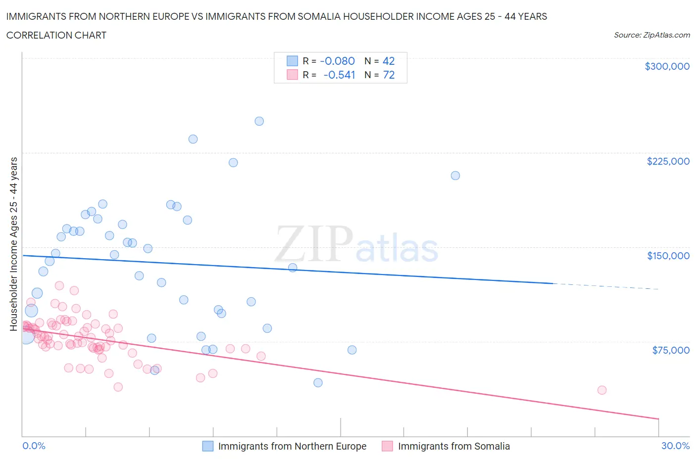 Immigrants from Northern Europe vs Immigrants from Somalia Householder Income Ages 25 - 44 years