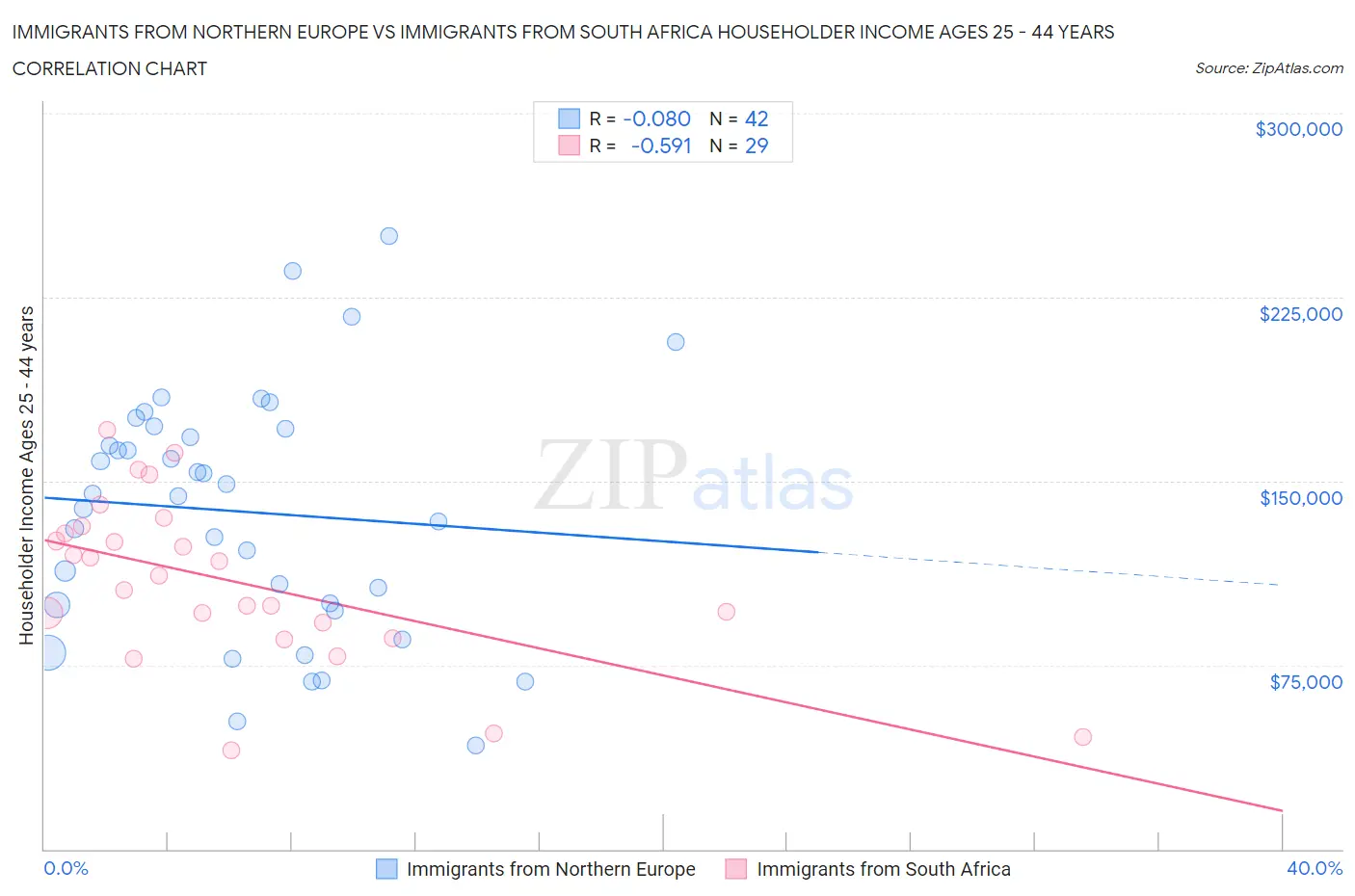 Immigrants from Northern Europe vs Immigrants from South Africa Householder Income Ages 25 - 44 years