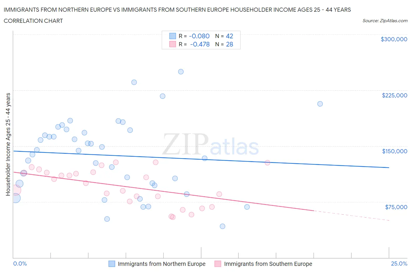 Immigrants from Northern Europe vs Immigrants from Southern Europe Householder Income Ages 25 - 44 years