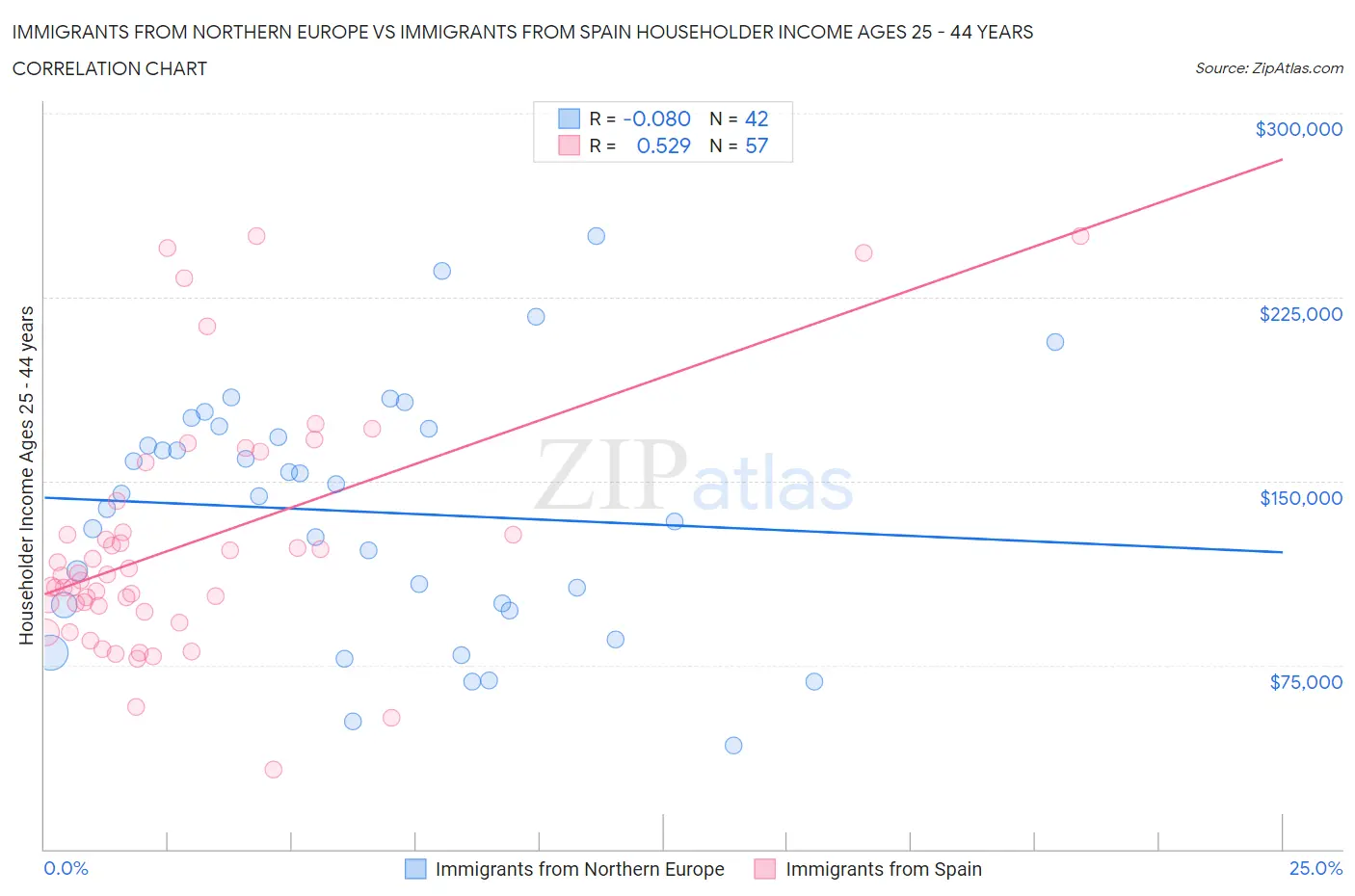 Immigrants from Northern Europe vs Immigrants from Spain Householder Income Ages 25 - 44 years