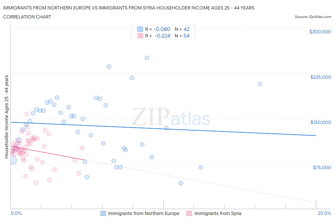 Immigrants from Northern Europe vs Immigrants from Syria Householder Income Ages 25 - 44 years