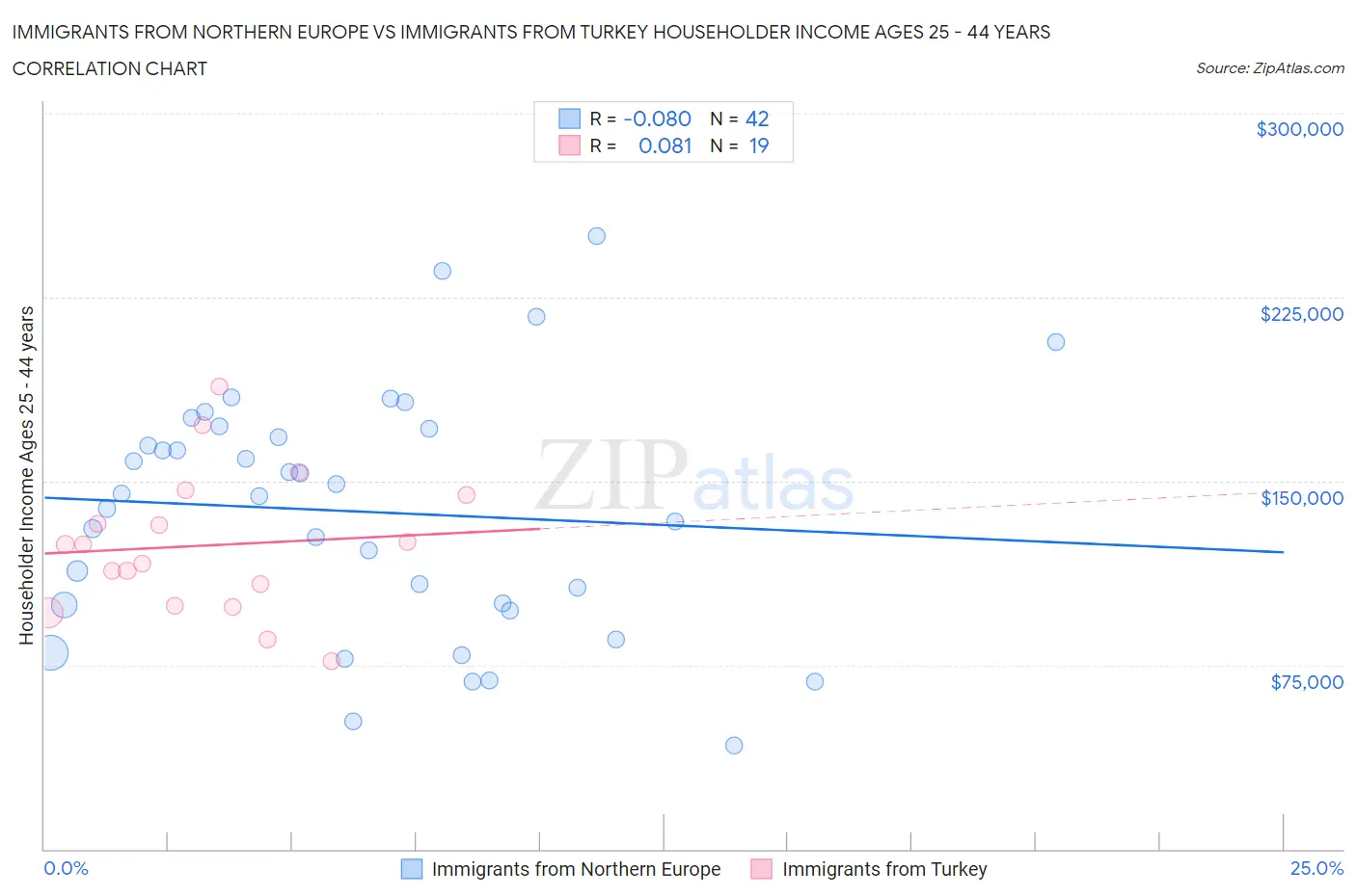 Immigrants from Northern Europe vs Immigrants from Turkey Householder Income Ages 25 - 44 years