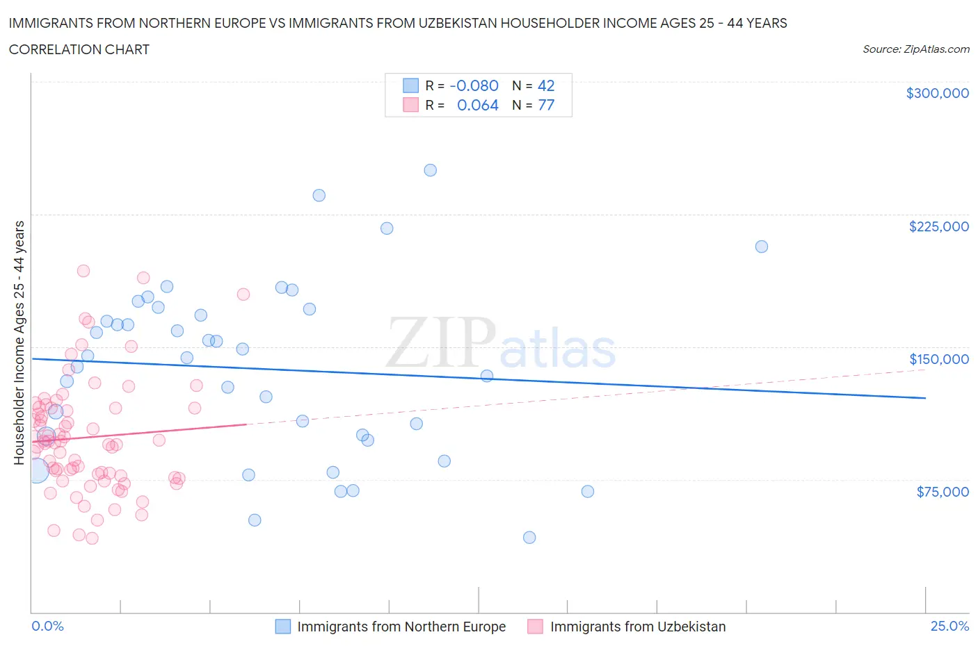 Immigrants from Northern Europe vs Immigrants from Uzbekistan Householder Income Ages 25 - 44 years