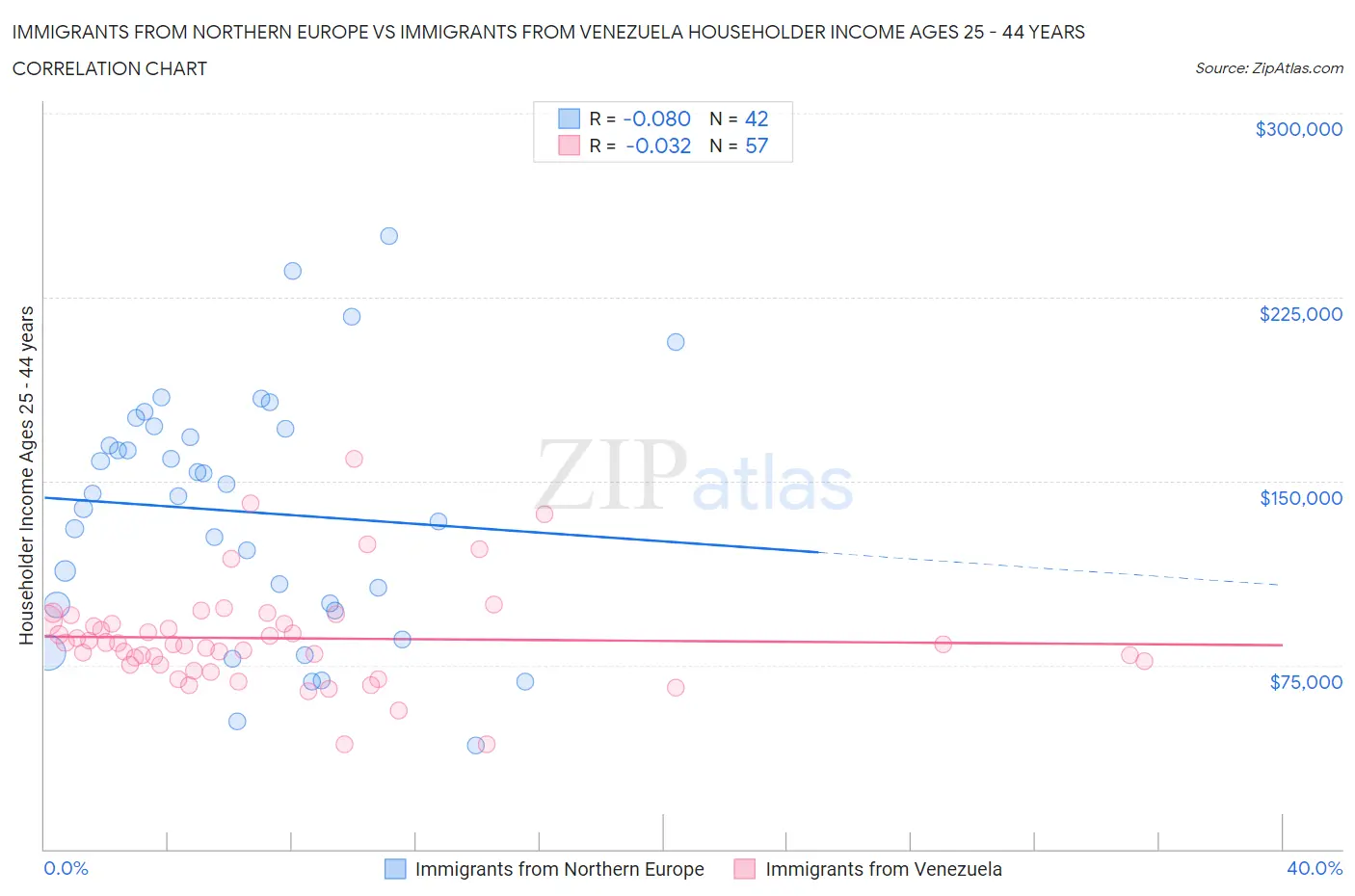 Immigrants from Northern Europe vs Immigrants from Venezuela Householder Income Ages 25 - 44 years