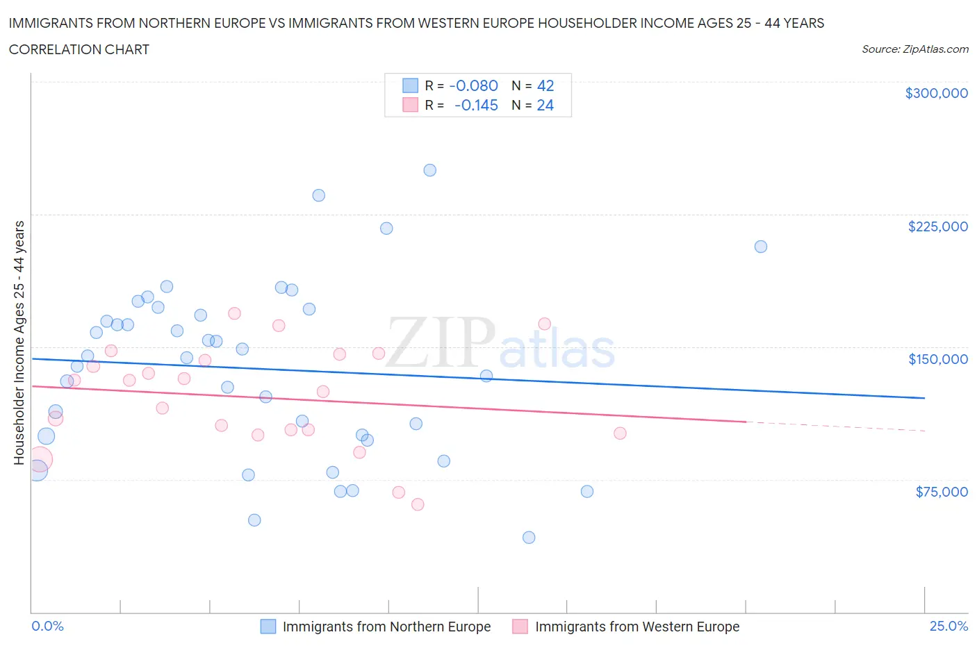 Immigrants from Northern Europe vs Immigrants from Western Europe Householder Income Ages 25 - 44 years