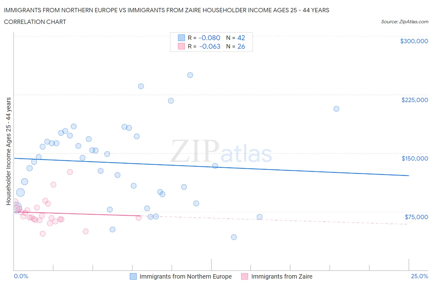 Immigrants from Northern Europe vs Immigrants from Zaire Householder Income Ages 25 - 44 years