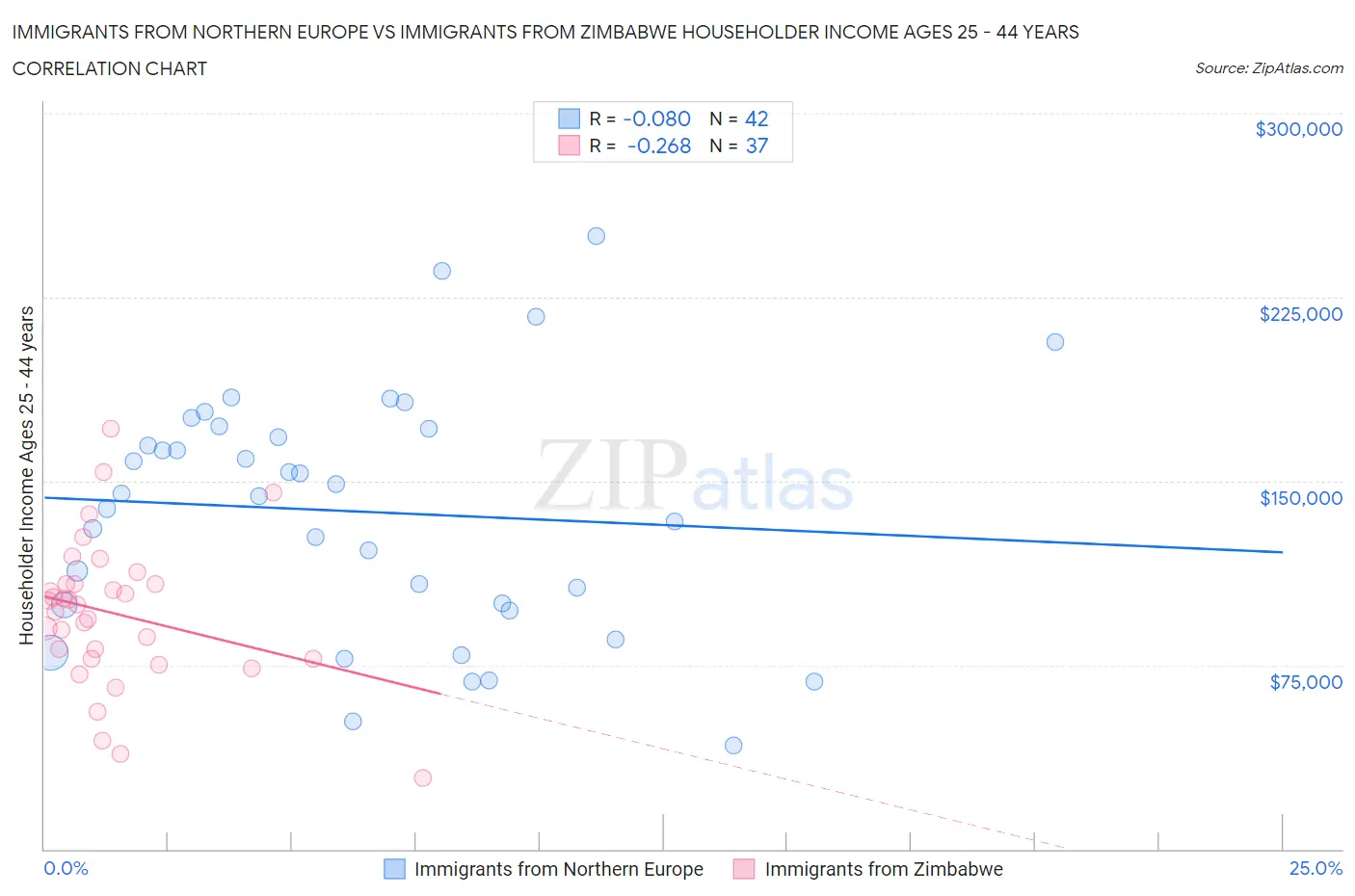 Immigrants from Northern Europe vs Immigrants from Zimbabwe Householder Income Ages 25 - 44 years