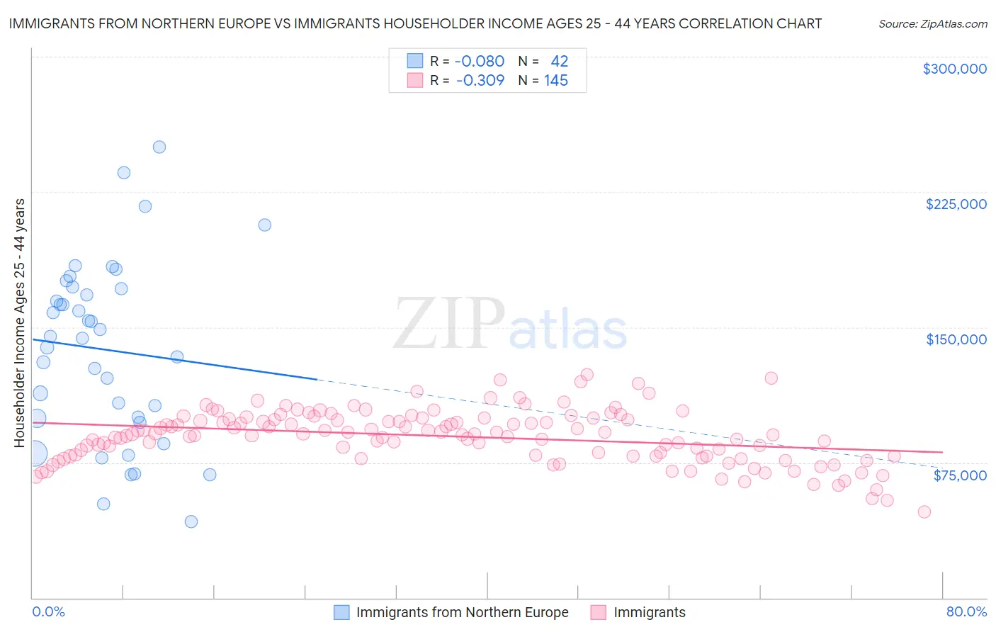 Immigrants from Northern Europe vs Immigrants Householder Income Ages 25 - 44 years