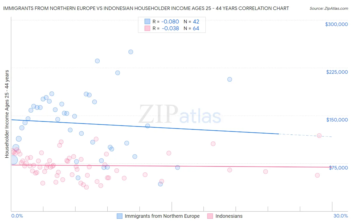 Immigrants from Northern Europe vs Indonesian Householder Income Ages 25 - 44 years
