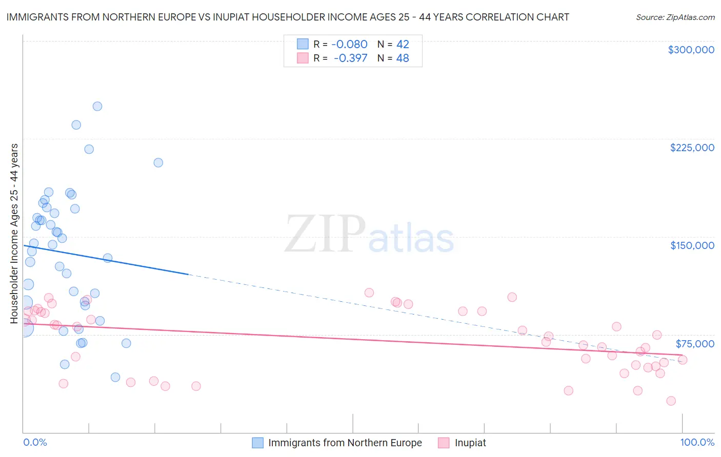 Immigrants from Northern Europe vs Inupiat Householder Income Ages 25 - 44 years