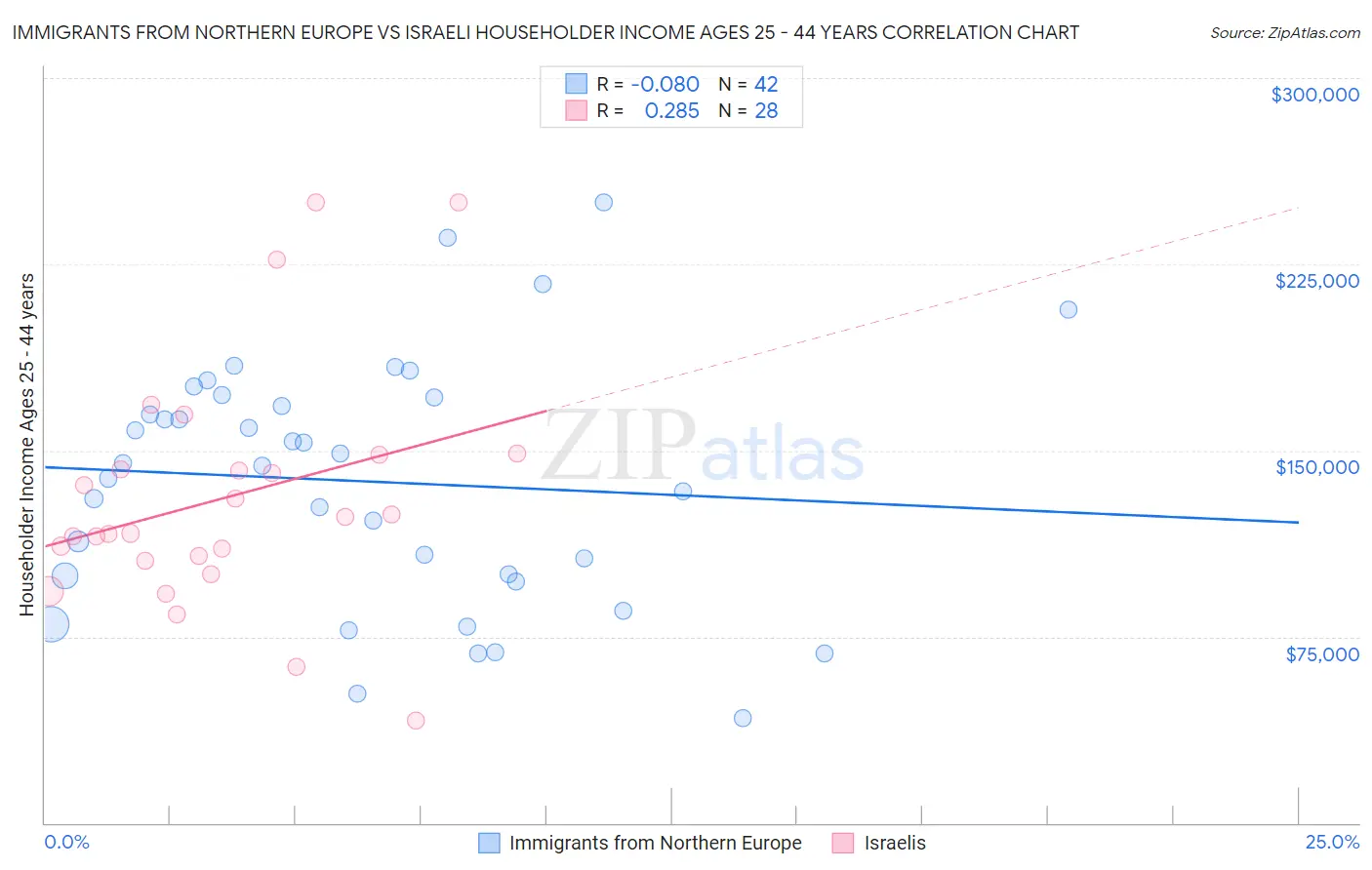 Immigrants from Northern Europe vs Israeli Householder Income Ages 25 - 44 years