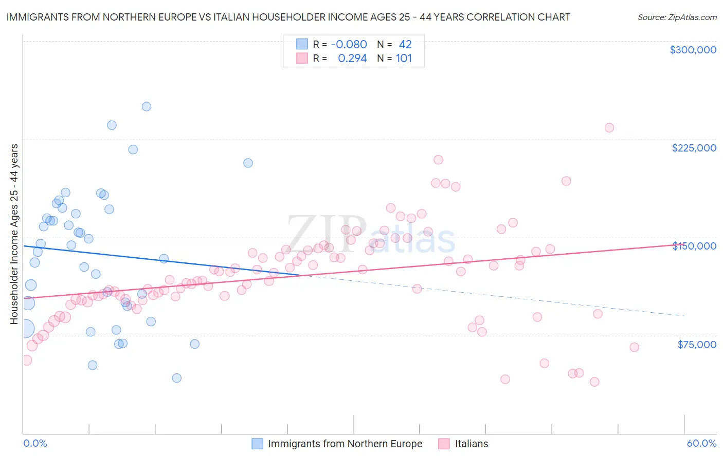 Immigrants from Northern Europe vs Italian Householder Income Ages 25 - 44 years