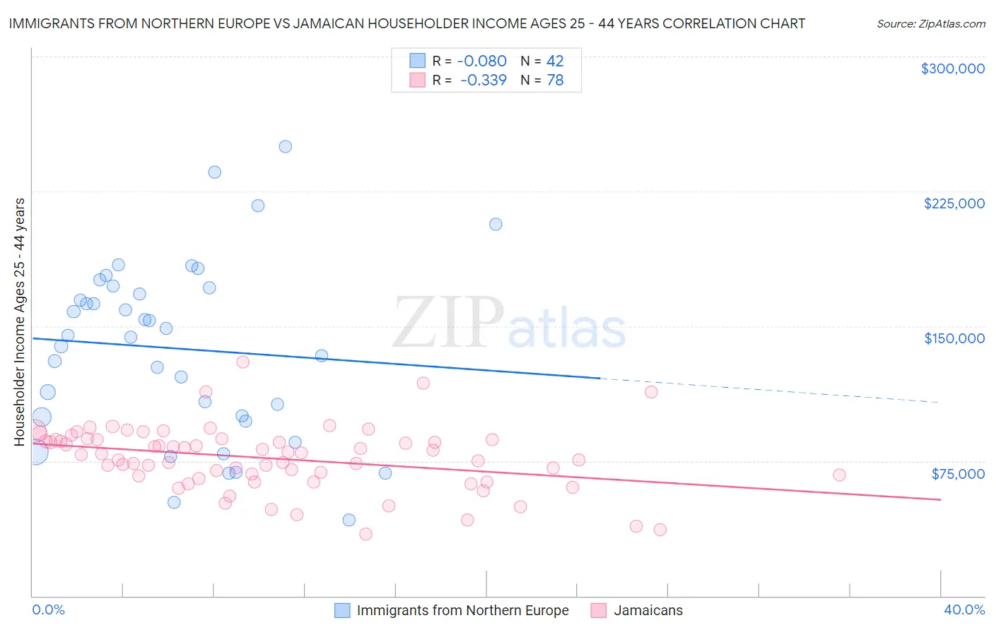 Immigrants from Northern Europe vs Jamaican Householder Income Ages 25 - 44 years