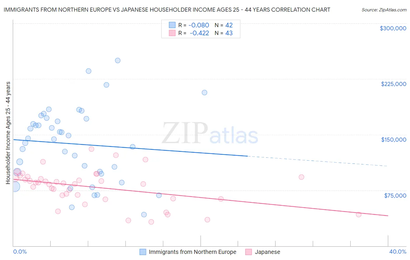 Immigrants from Northern Europe vs Japanese Householder Income Ages 25 - 44 years