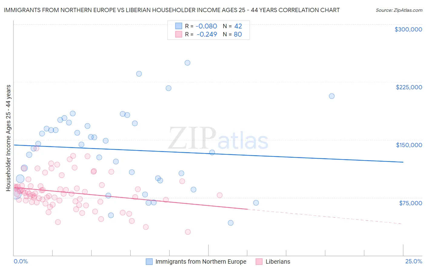 Immigrants from Northern Europe vs Liberian Householder Income Ages 25 - 44 years