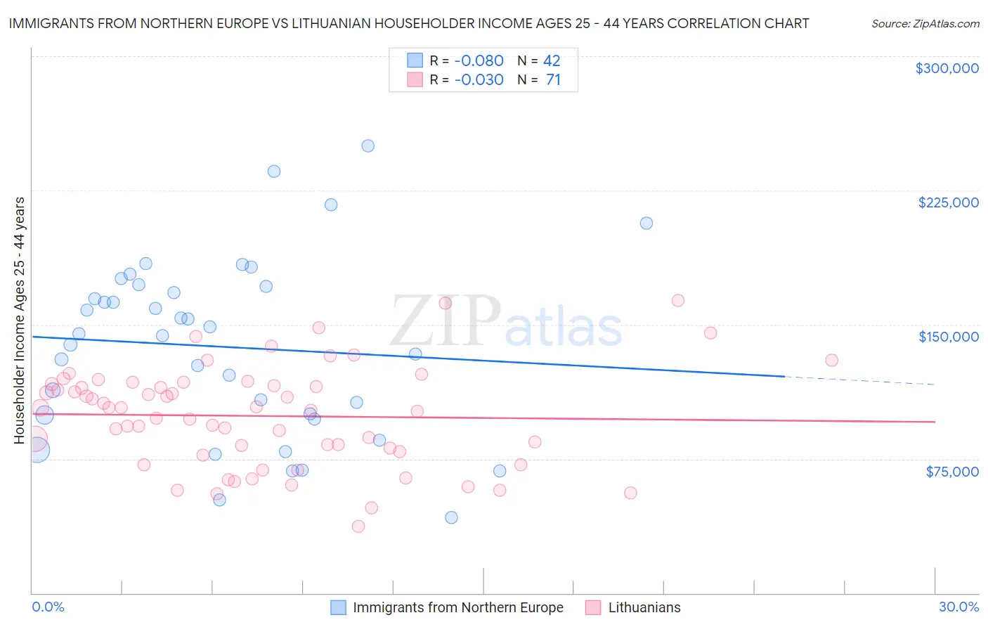 Immigrants from Northern Europe vs Lithuanian Householder Income Ages 25 - 44 years