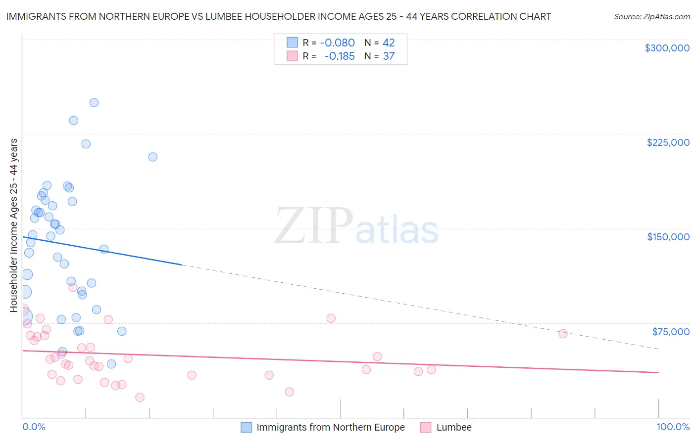 Immigrants from Northern Europe vs Lumbee Householder Income Ages 25 - 44 years