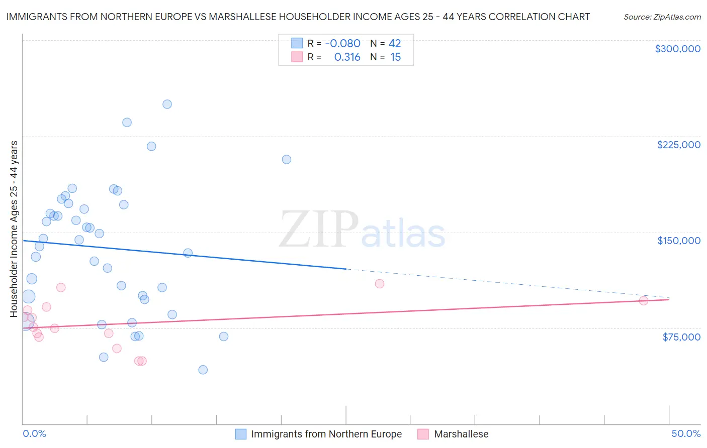 Immigrants from Northern Europe vs Marshallese Householder Income Ages 25 - 44 years