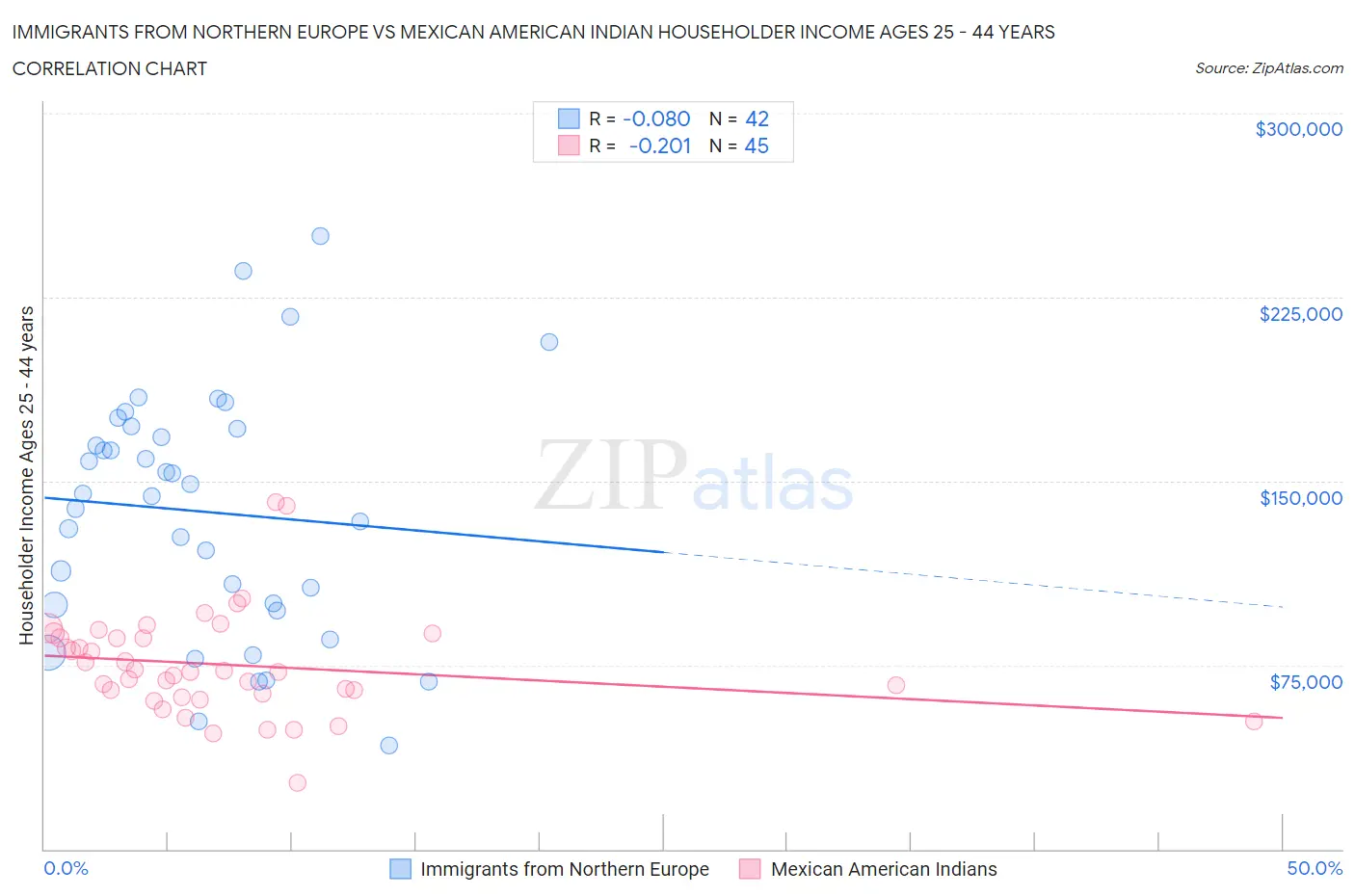 Immigrants from Northern Europe vs Mexican American Indian Householder Income Ages 25 - 44 years