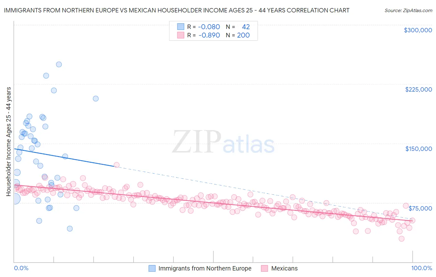 Immigrants from Northern Europe vs Mexican Householder Income Ages 25 - 44 years