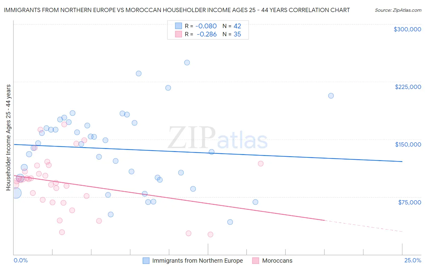Immigrants from Northern Europe vs Moroccan Householder Income Ages 25 - 44 years