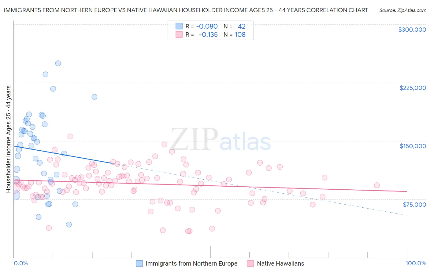 Immigrants from Northern Europe vs Native Hawaiian Householder Income Ages 25 - 44 years