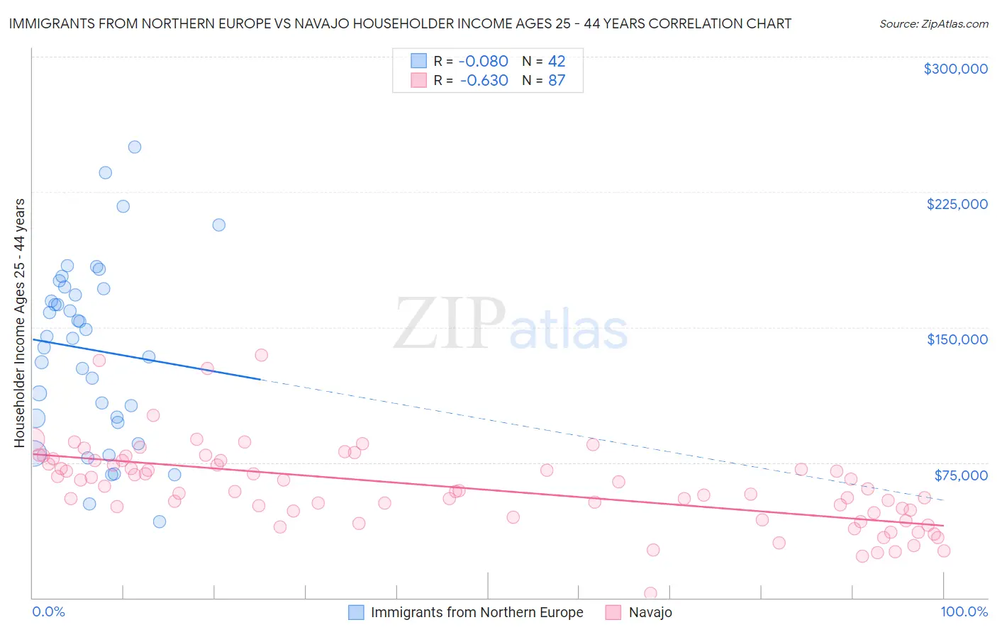 Immigrants from Northern Europe vs Navajo Householder Income Ages 25 - 44 years