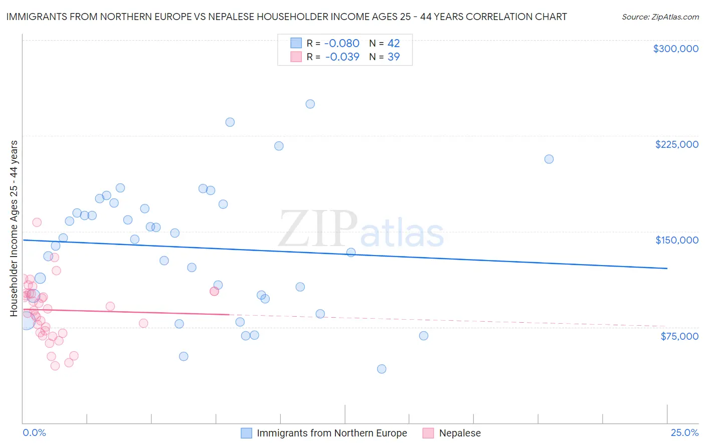 Immigrants from Northern Europe vs Nepalese Householder Income Ages 25 - 44 years