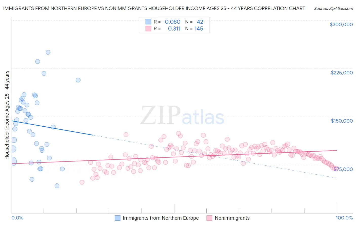 Immigrants from Northern Europe vs Nonimmigrants Householder Income Ages 25 - 44 years
