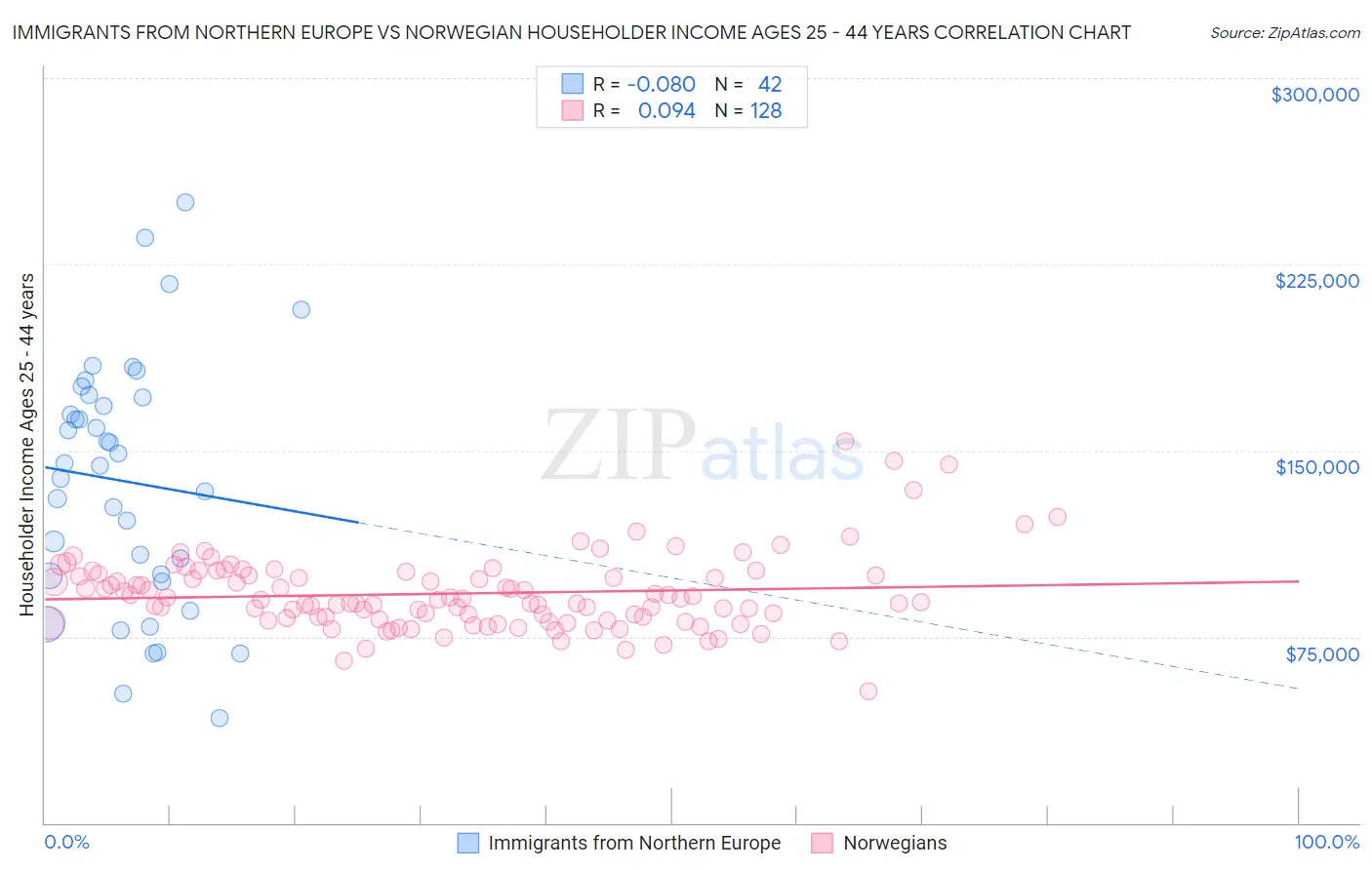 Immigrants from Northern Europe vs Norwegian Householder Income Ages 25 - 44 years