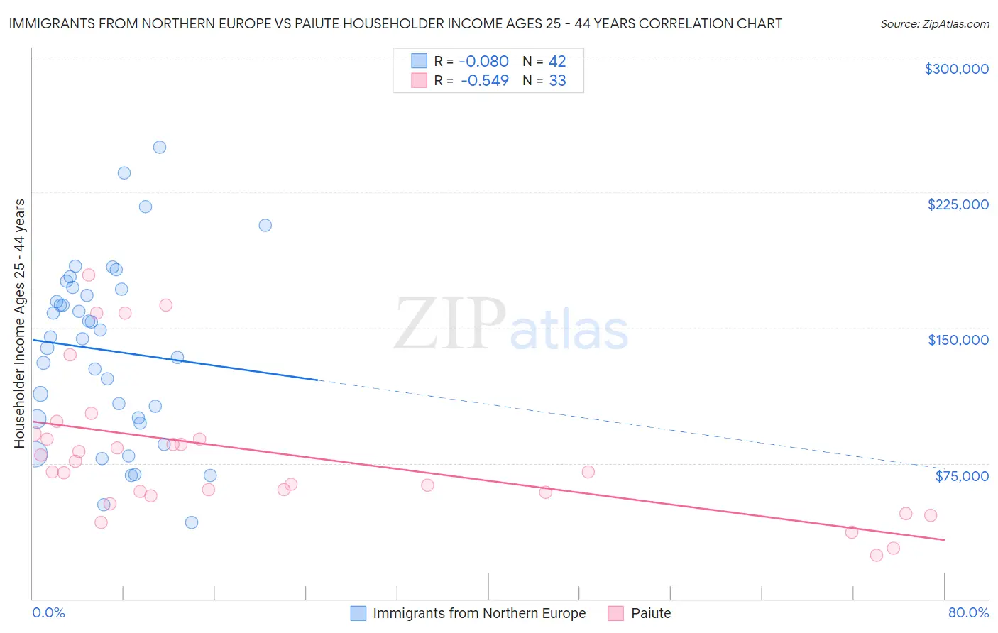 Immigrants from Northern Europe vs Paiute Householder Income Ages 25 - 44 years