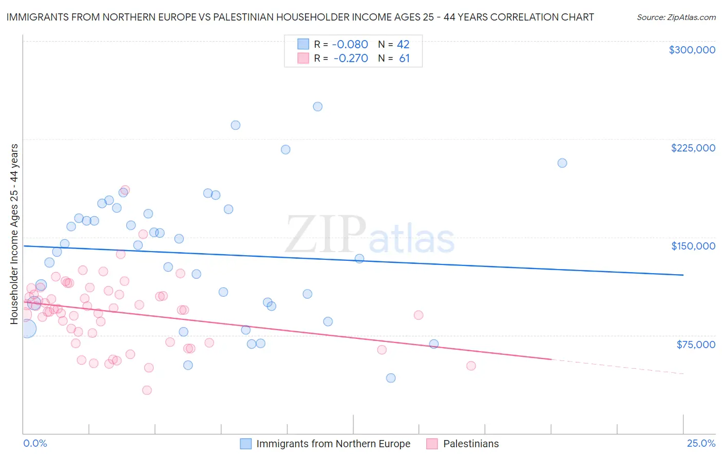 Immigrants from Northern Europe vs Palestinian Householder Income Ages 25 - 44 years