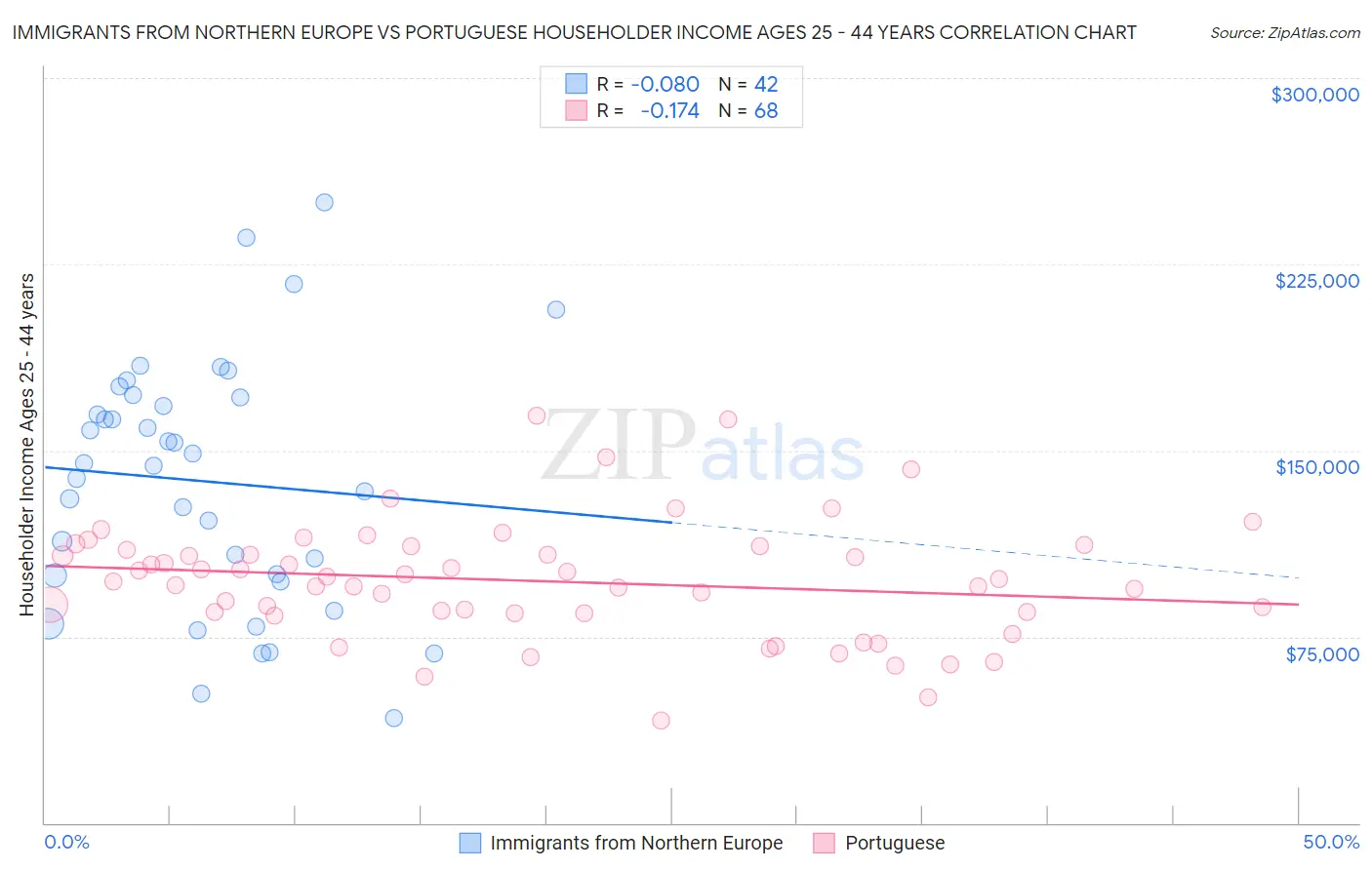 Immigrants from Northern Europe vs Portuguese Householder Income Ages 25 - 44 years