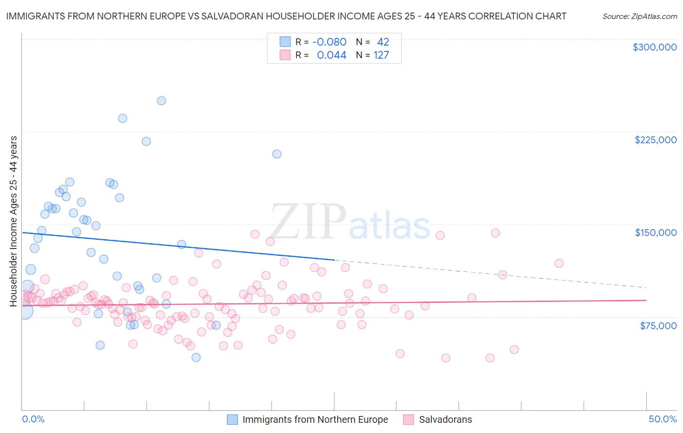 Immigrants from Northern Europe vs Salvadoran Householder Income Ages 25 - 44 years
