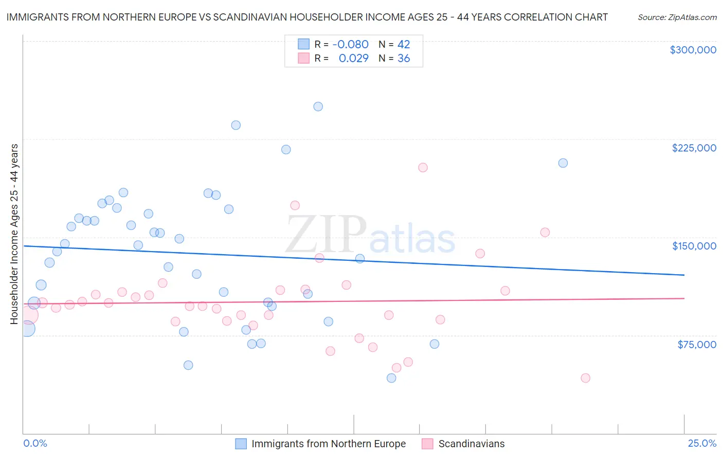 Immigrants from Northern Europe vs Scandinavian Householder Income Ages 25 - 44 years
