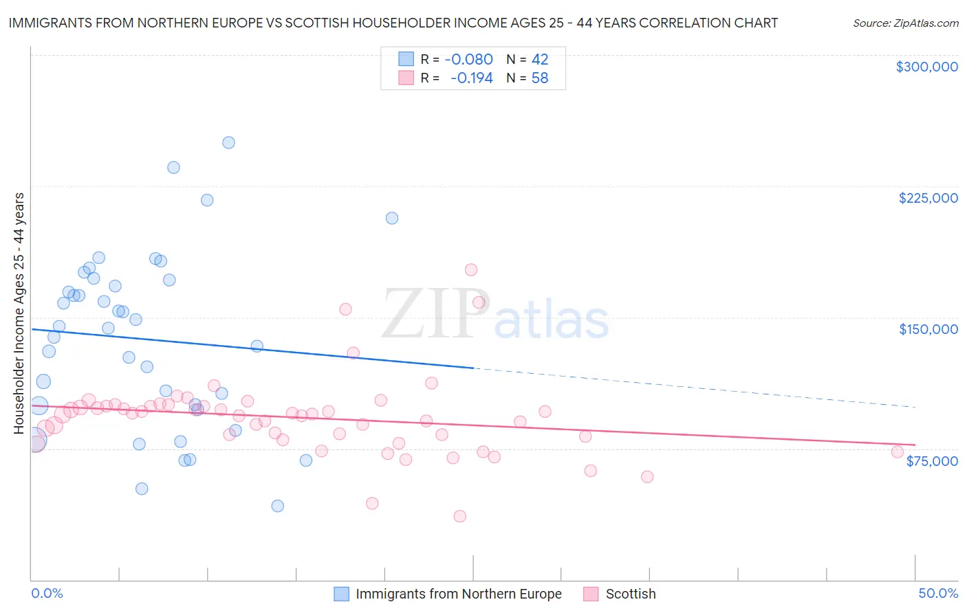 Immigrants from Northern Europe vs Scottish Householder Income Ages 25 - 44 years