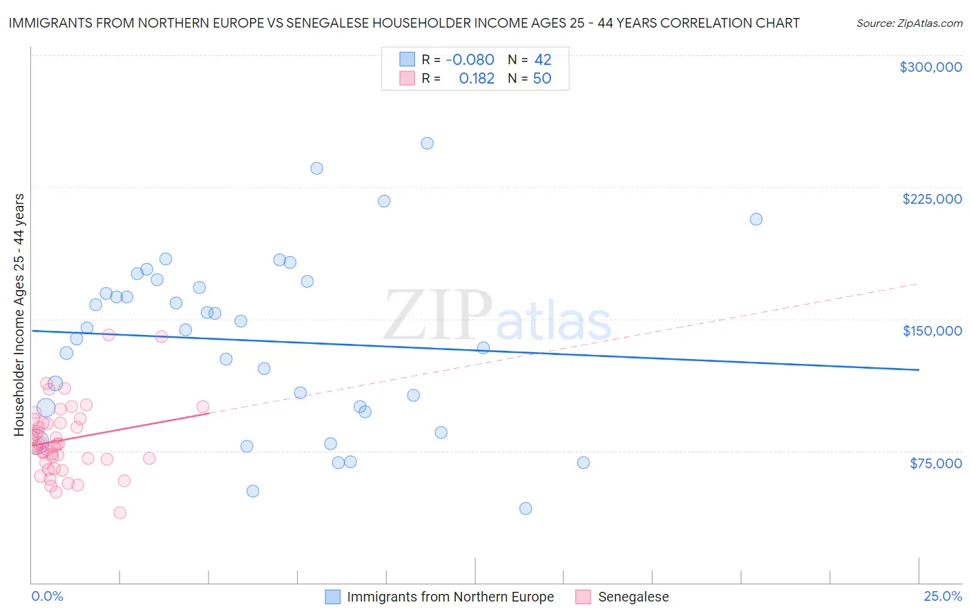 Immigrants from Northern Europe vs Senegalese Householder Income Ages 25 - 44 years