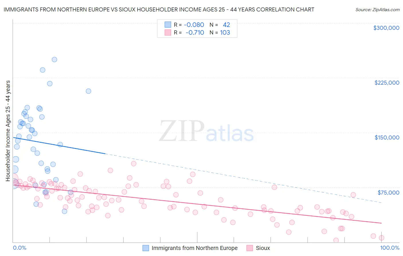 Immigrants from Northern Europe vs Sioux Householder Income Ages 25 - 44 years