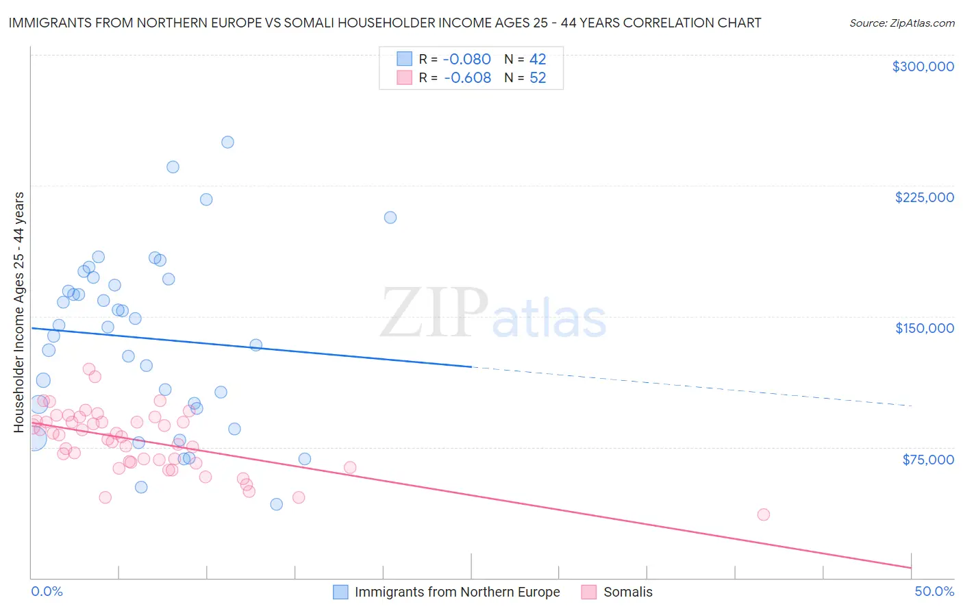 Immigrants from Northern Europe vs Somali Householder Income Ages 25 - 44 years