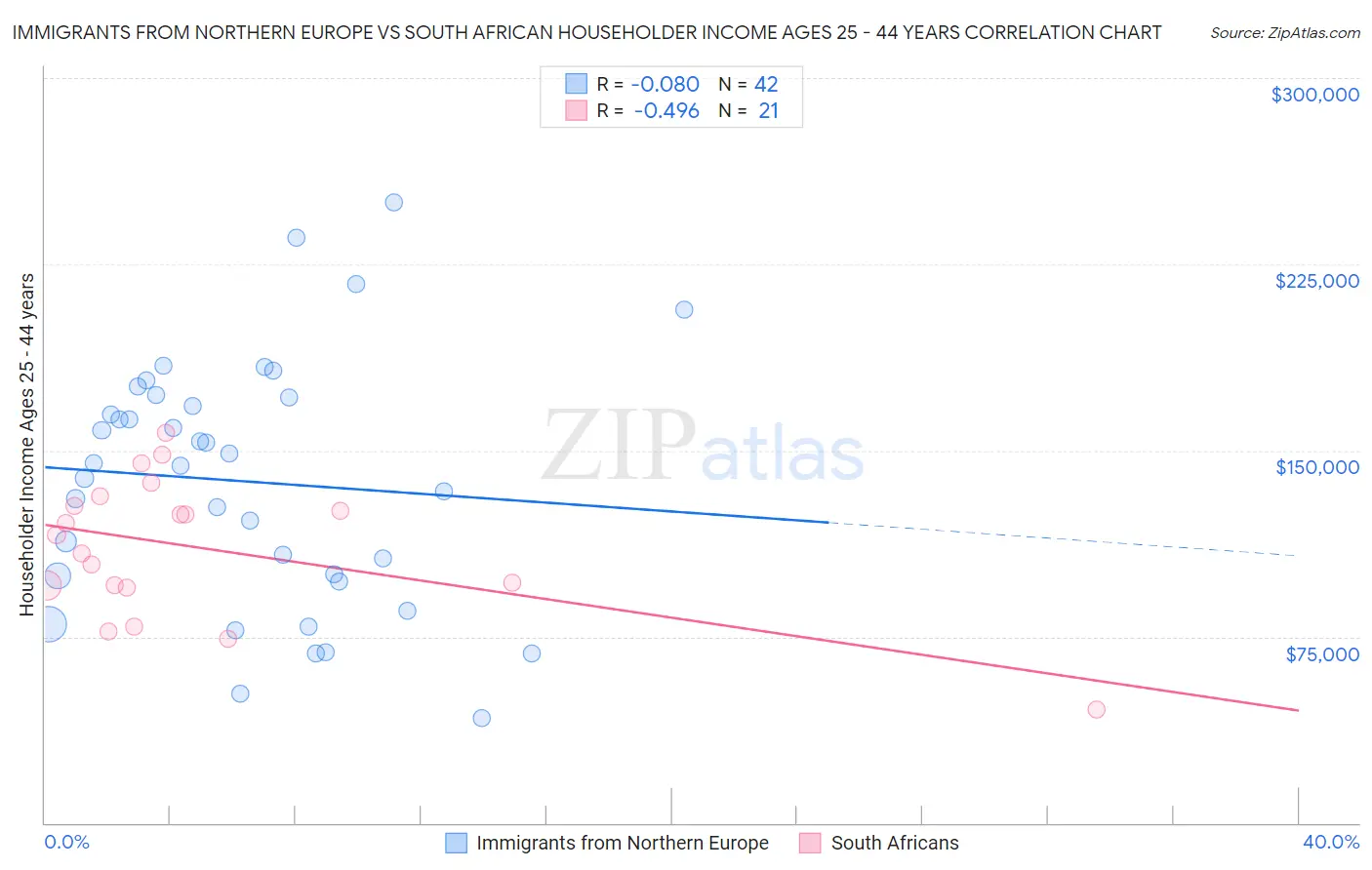 Immigrants from Northern Europe vs South African Householder Income Ages 25 - 44 years
