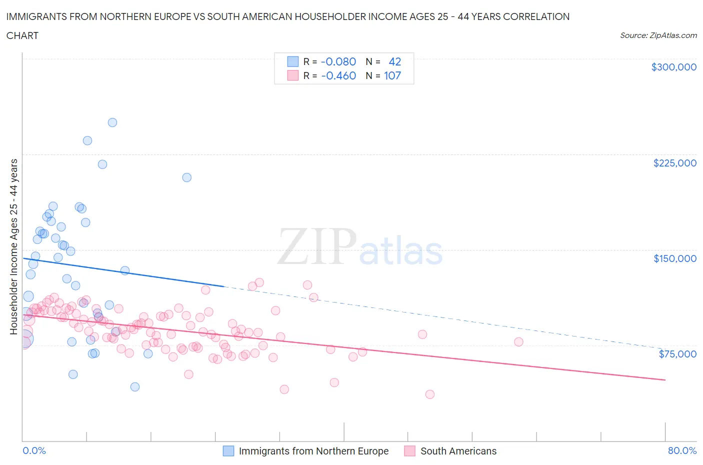 Immigrants from Northern Europe vs South American Householder Income Ages 25 - 44 years