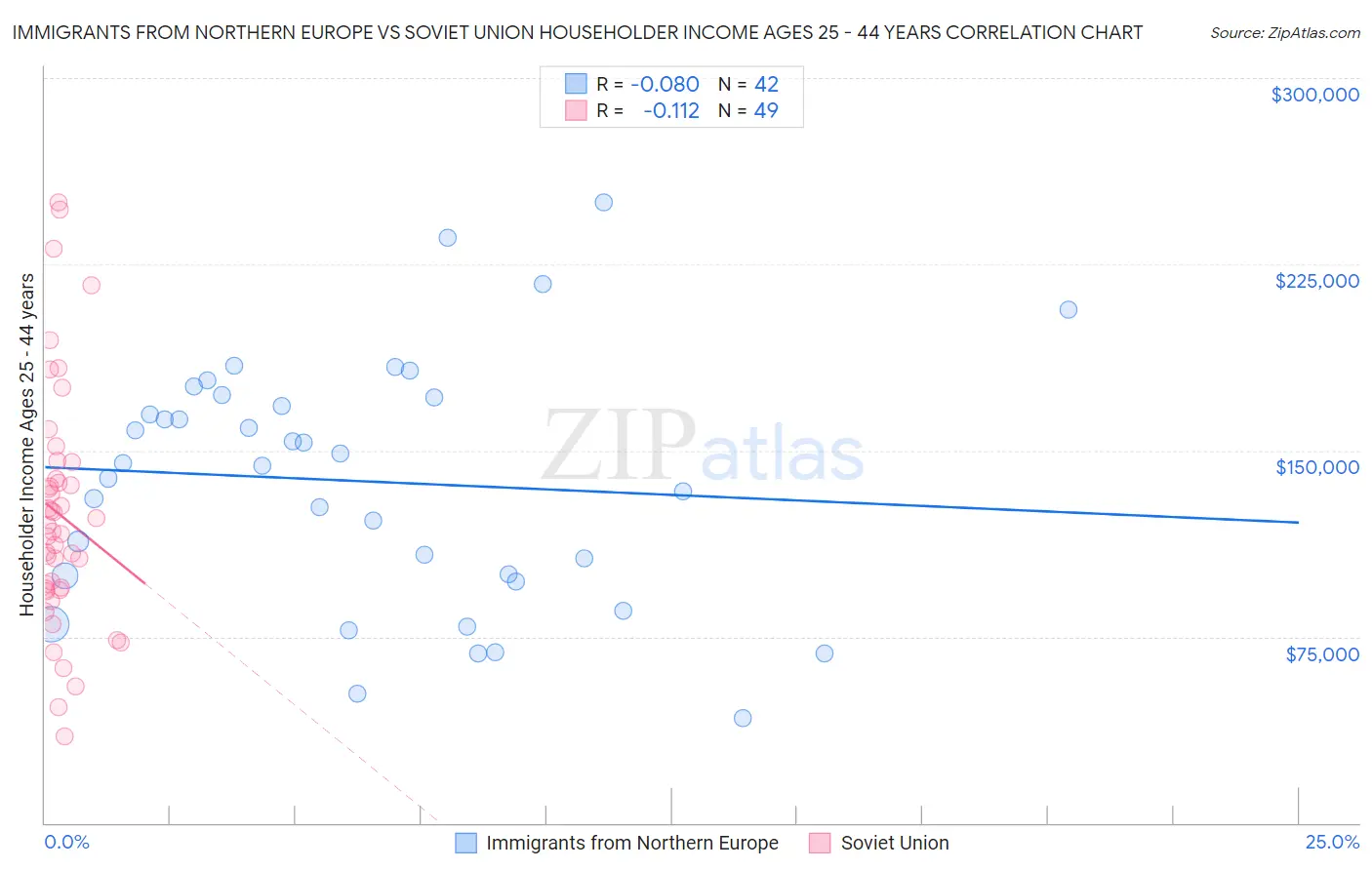 Immigrants from Northern Europe vs Soviet Union Householder Income Ages 25 - 44 years